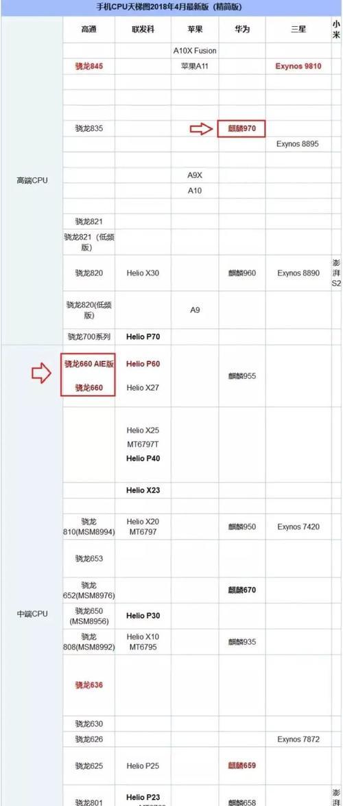 高通骁龙660的功耗表现如何？（深度探究高通骁龙660处理器的能效特点和表现）