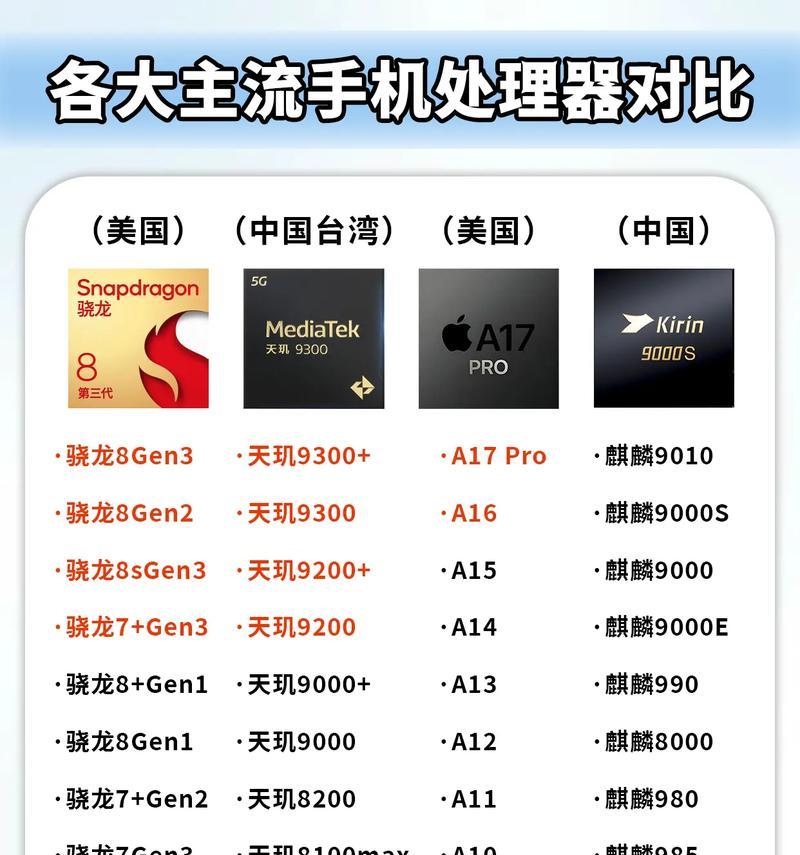 2022年最新手机CPU处理器排行榜（探索手机市场中最强大的处理器，为你的手机性能升级提供参考）
